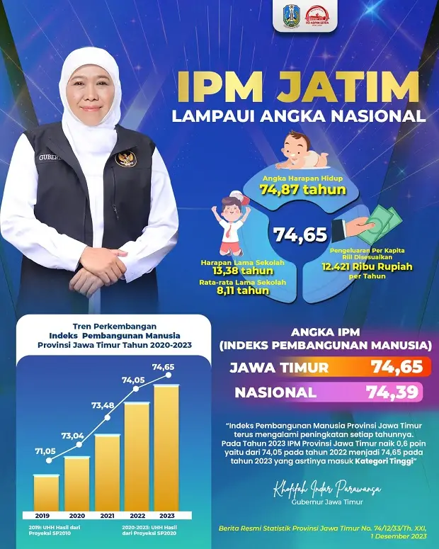 IPM Jatim Naik, Gubernur...