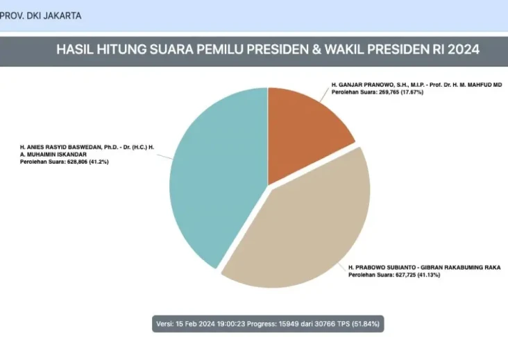 Real Count KPU di DKI...