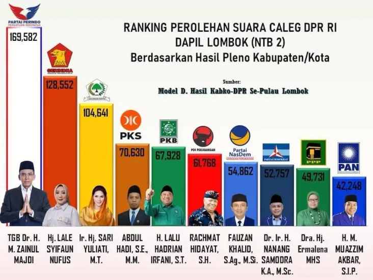 TGB Raih Suara Tertinggi...