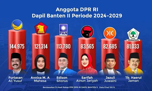 Raih Suara Teratas,...