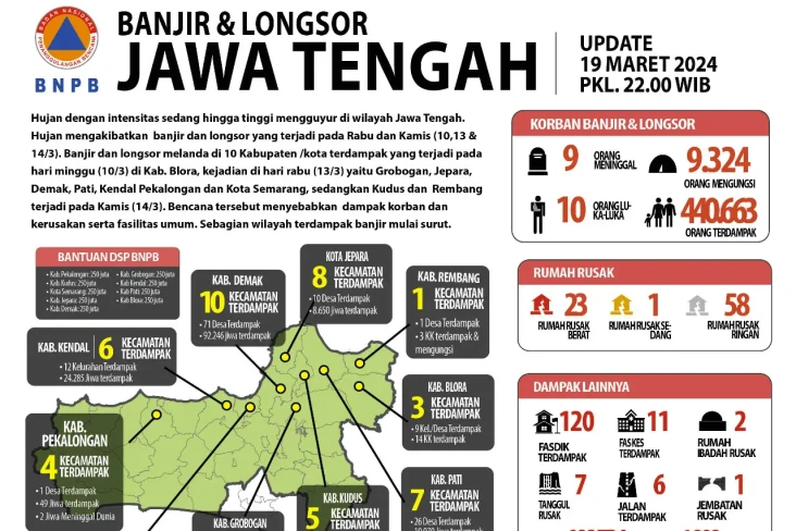 Update Banjir dan Longsor...