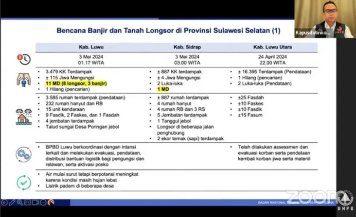 Update Banjir dan Longsor...
