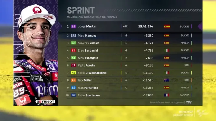 Jorge Martin Menangi...