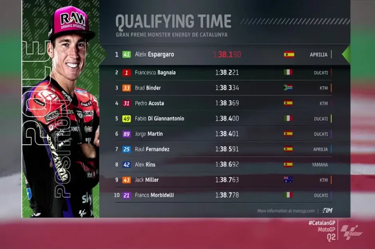 Hasil Kualifikasi MotoGP...