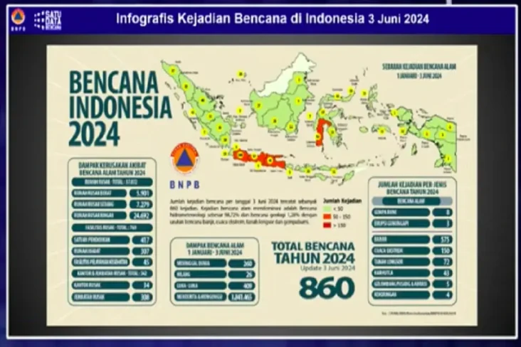 BNPB Laporkan 860 Kejadian...