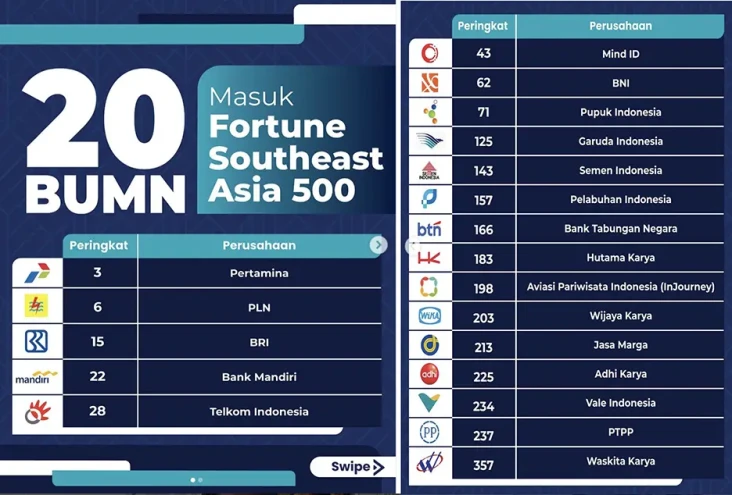 20 BUMN Masuk Fortune...