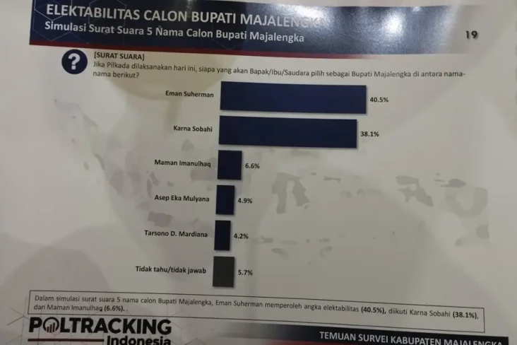 Pilkada Majalengka,...