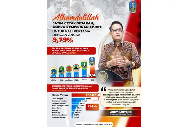 Penurunan Tertinggi...
