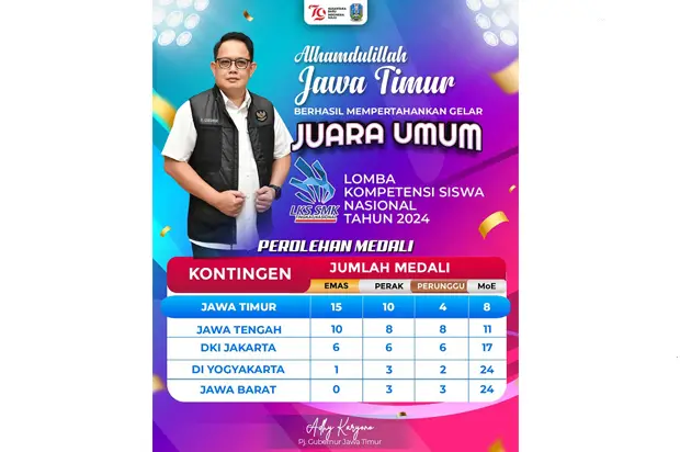 Raih 15 Emas, Jatim...