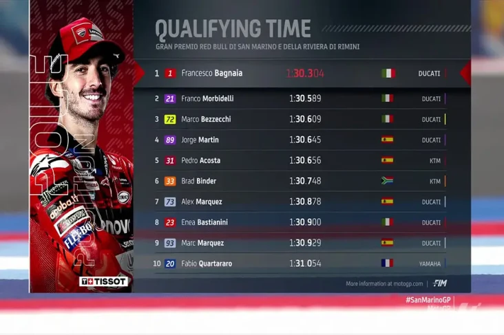 Hasil Kualifikasi MotoGP...