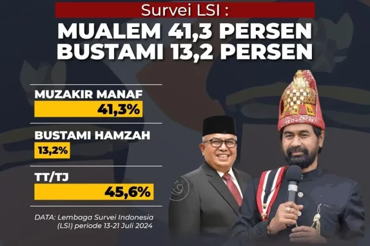 Survei LSI Pilgub Aceh,...