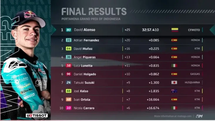 David Alonso Juara Moto3...