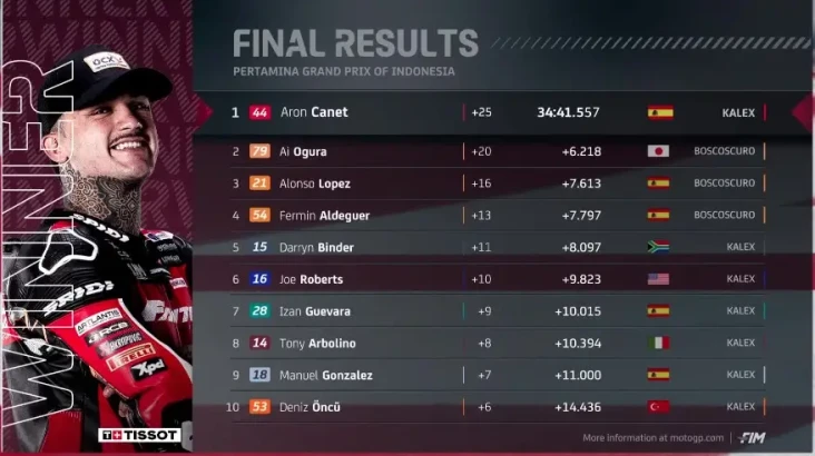 Aron Canet Juara Moto2...