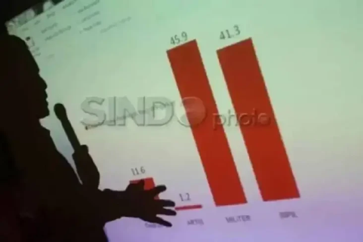 Beda Survei Pilkada...