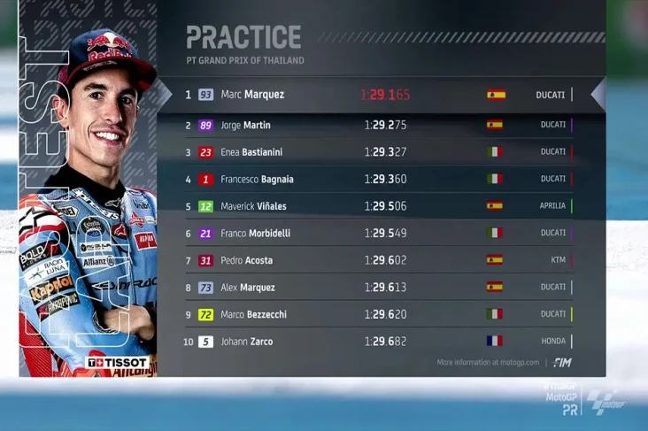Marquez Pecahkan Rekor...