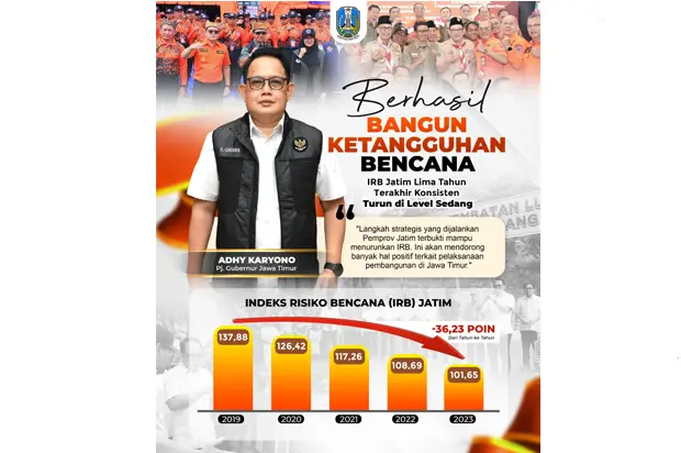 Berhasil Bangun Ketangguhan...
