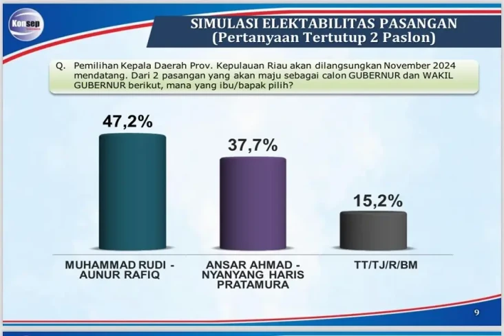 Hasil Survei Pilkada...