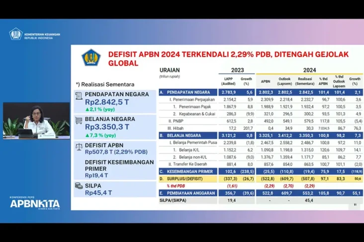 Tumbuh 2,1 Persen, Realisasi...