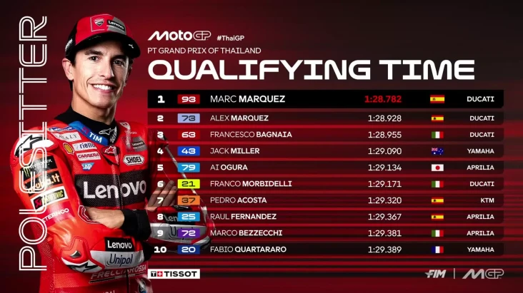 Hasil Kualifikasi MotoGP...