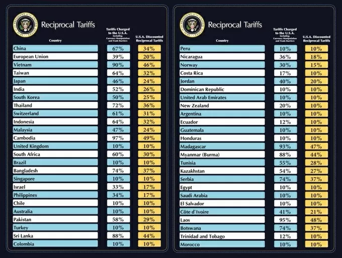 Apa itu Reciprocal Tariffs?...