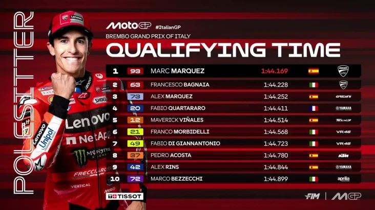 Marc Marquez Raih Pole...