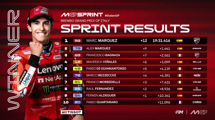 Hasil Sprint Race MotoGP...