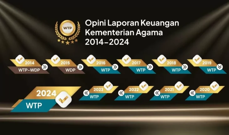 Kemenag Raih WTP Kesembilan...