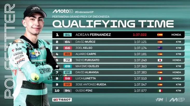 Hasil Kualifikasi Moto3...