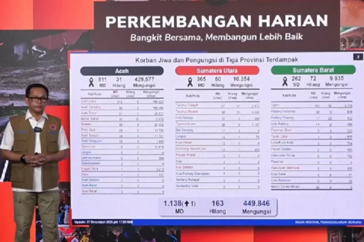 Korban Bencana Sumatera...