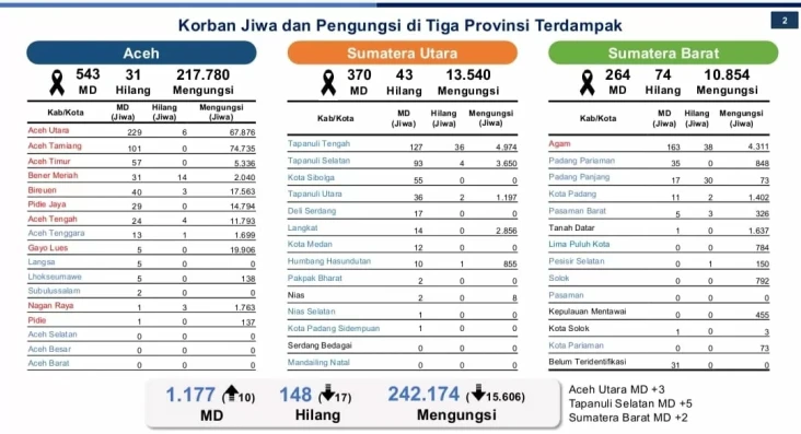 Data Terbaru Bencana...