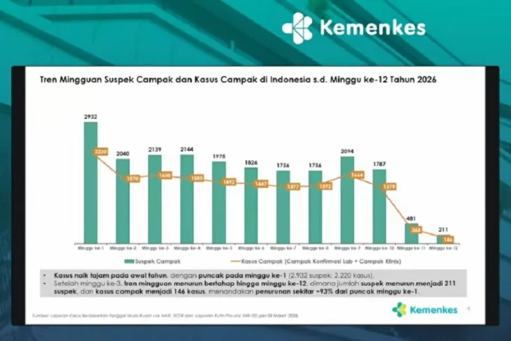 Dari 2.220 ke 146 Kasus:...