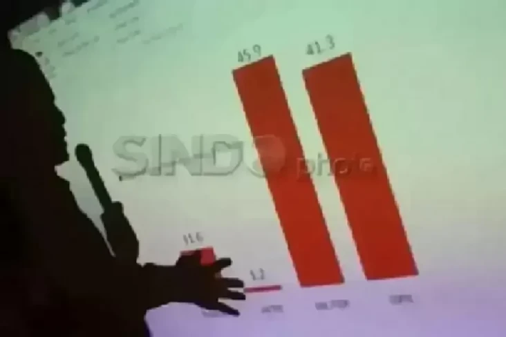 Survei Nasional: 83,7...