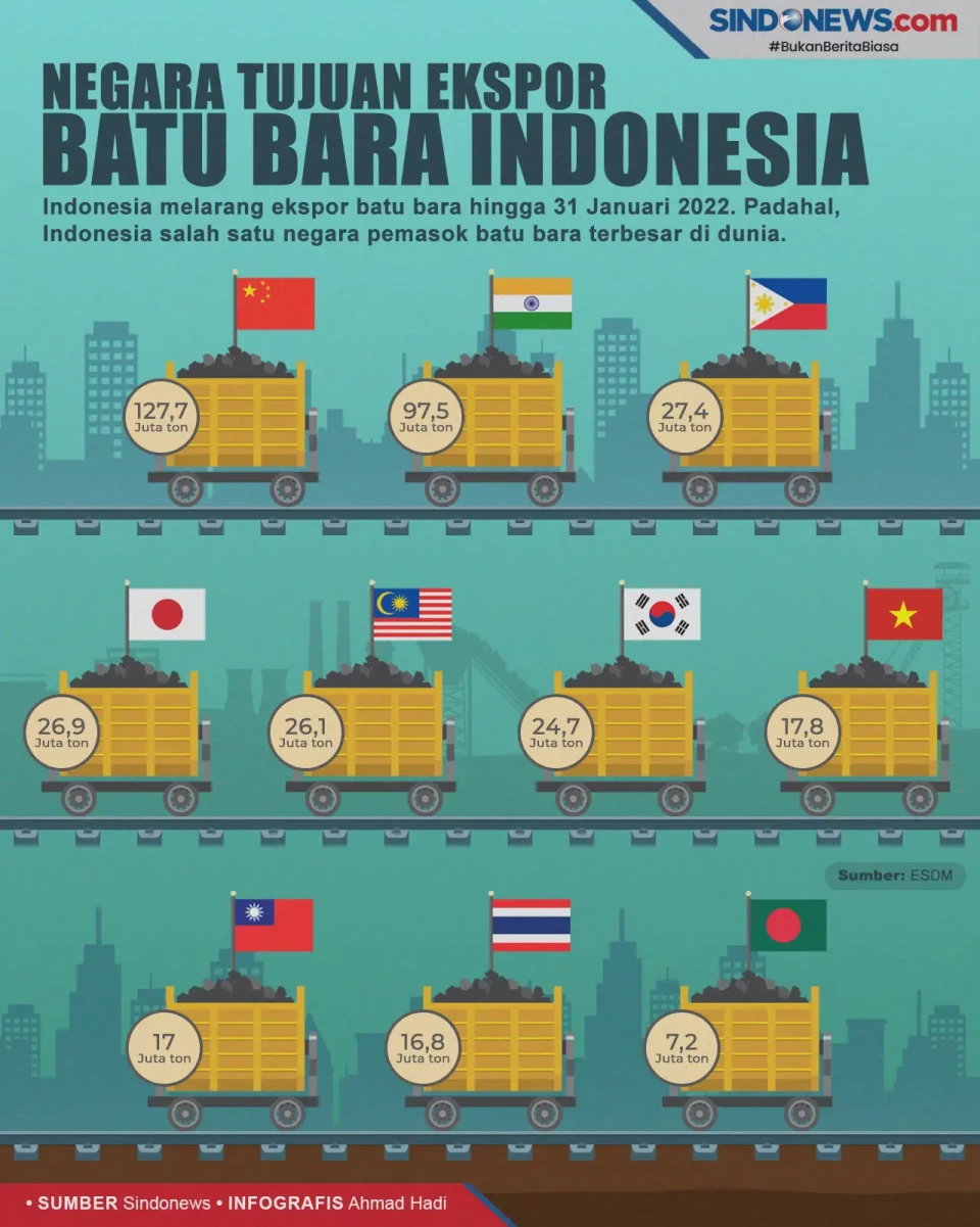 Negara-negara dengan...
