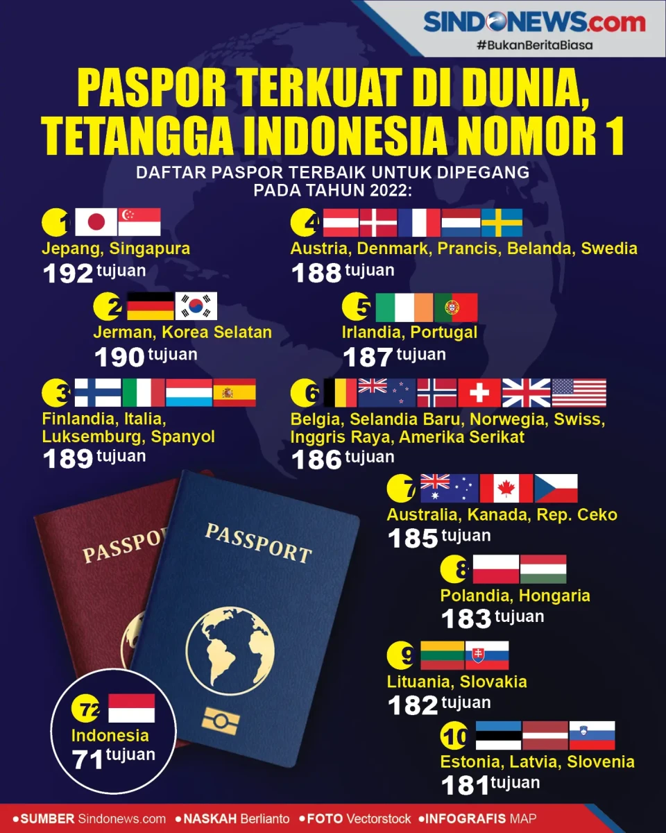 Paspor Terkuat di Dunia,...