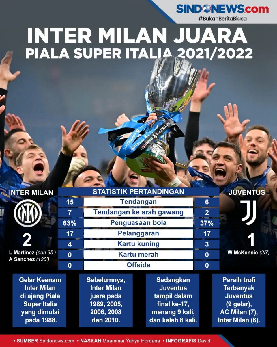 Kalahkan Juventus, Inter...