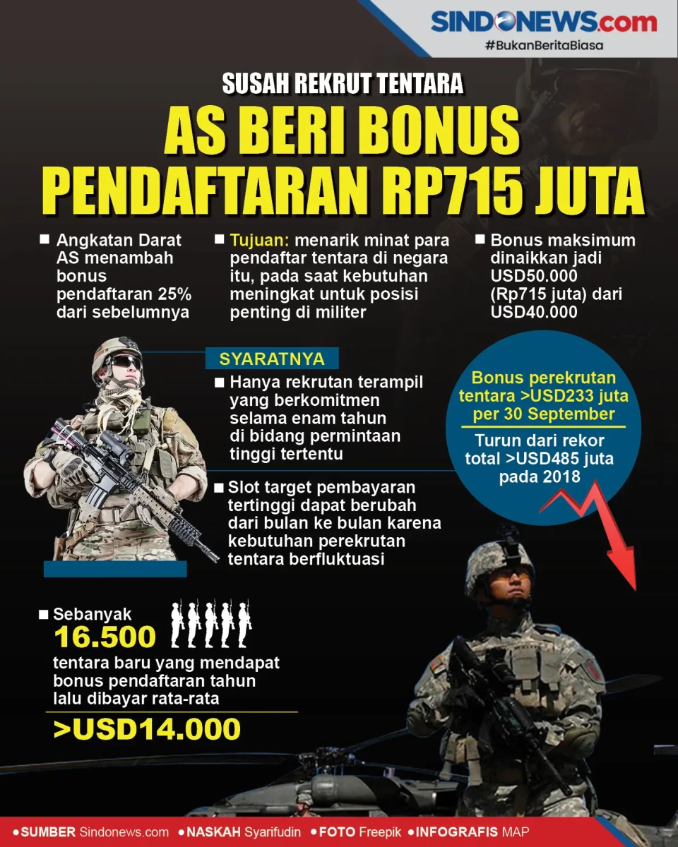 Susah Rekrut Tentara,...