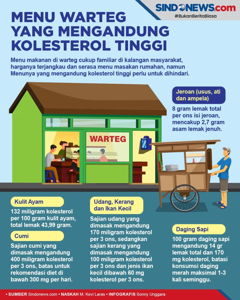 Menu Makanan Warteg...