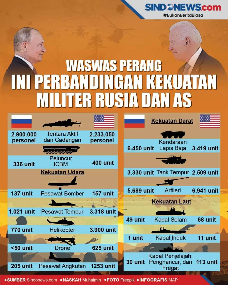 Waswas Perang, Ini Perbandingan...