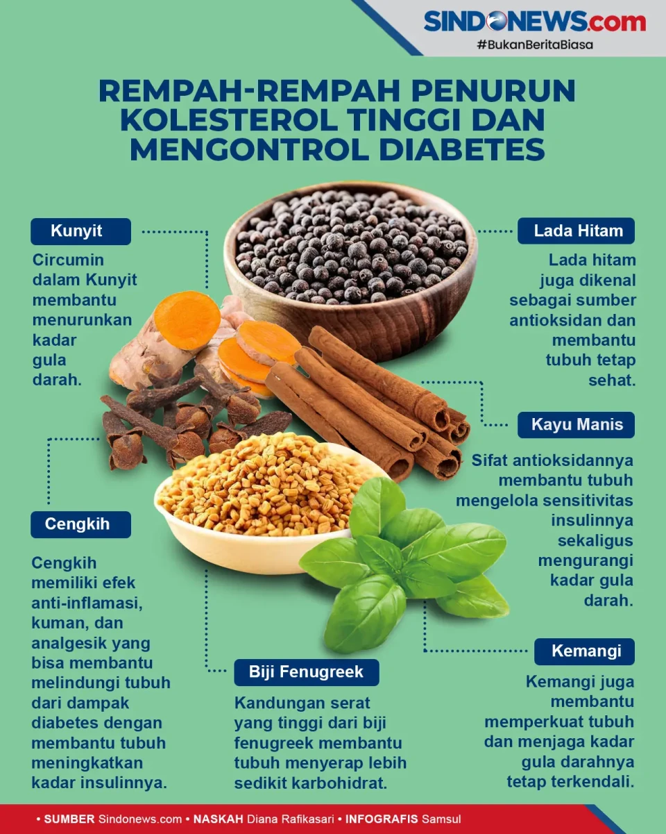 Rempah-rempah Ini Menurunkan...
