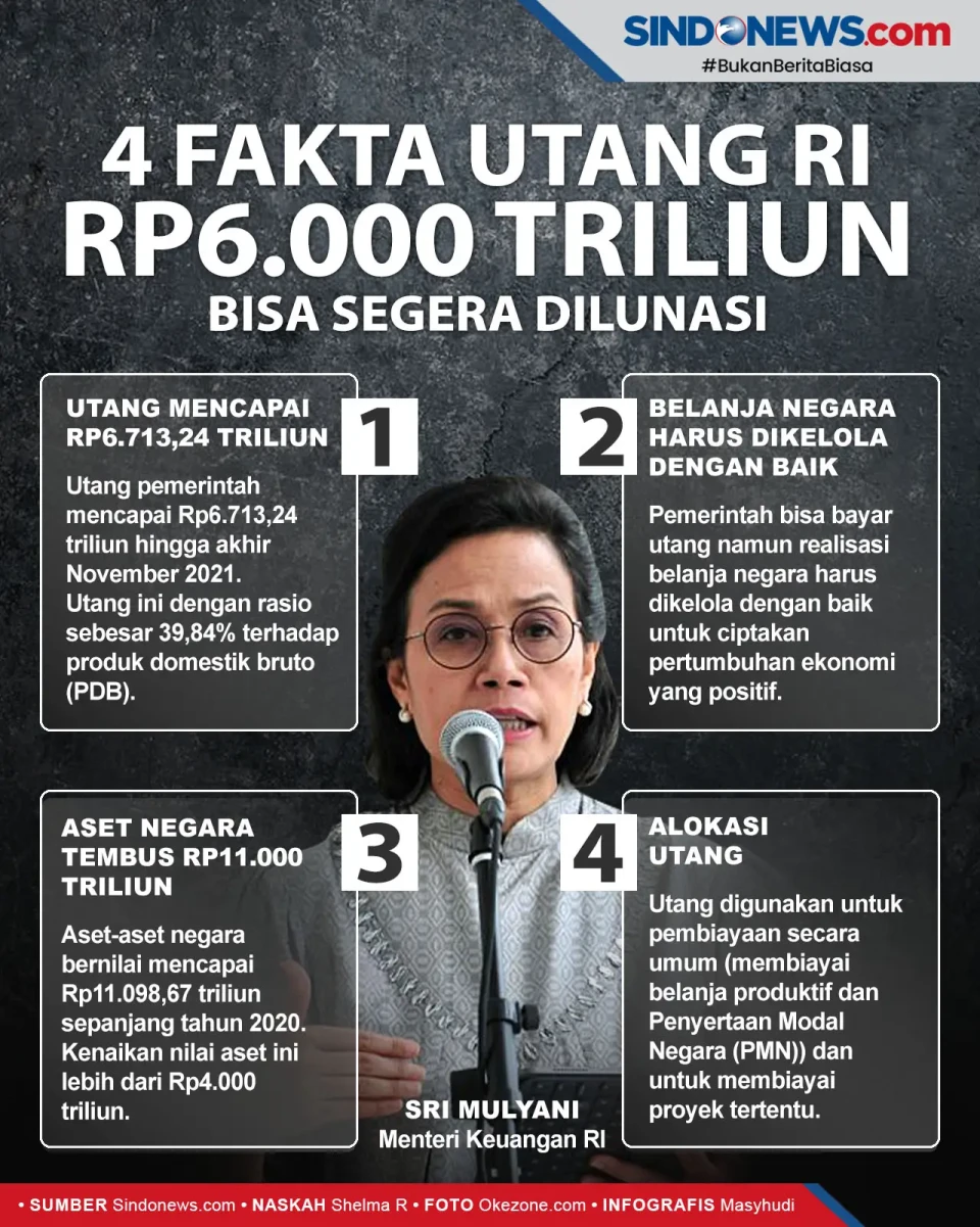 4 Fakta Utang RI Rp6.000...