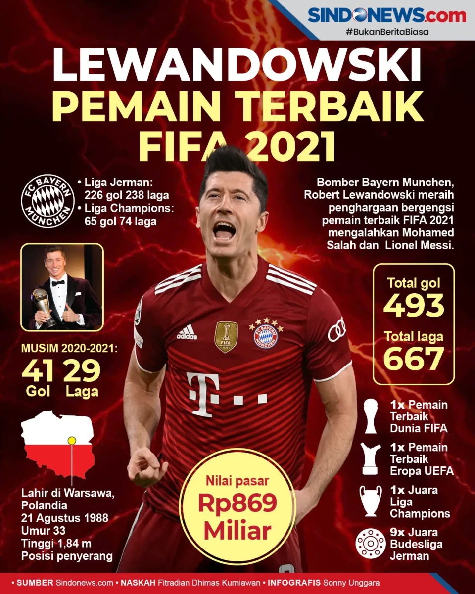 Kalahkan Messi dan Salah,...