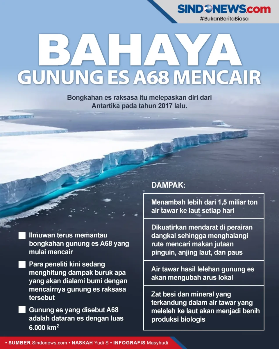 Bahaya! Gunung Es A68...