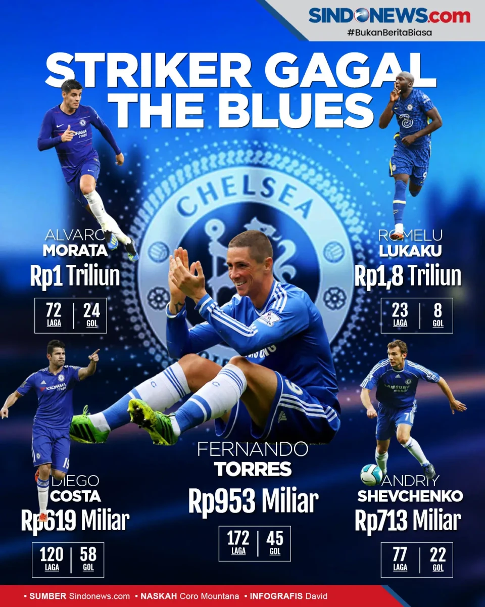 Striker Mahal yang Gagal...