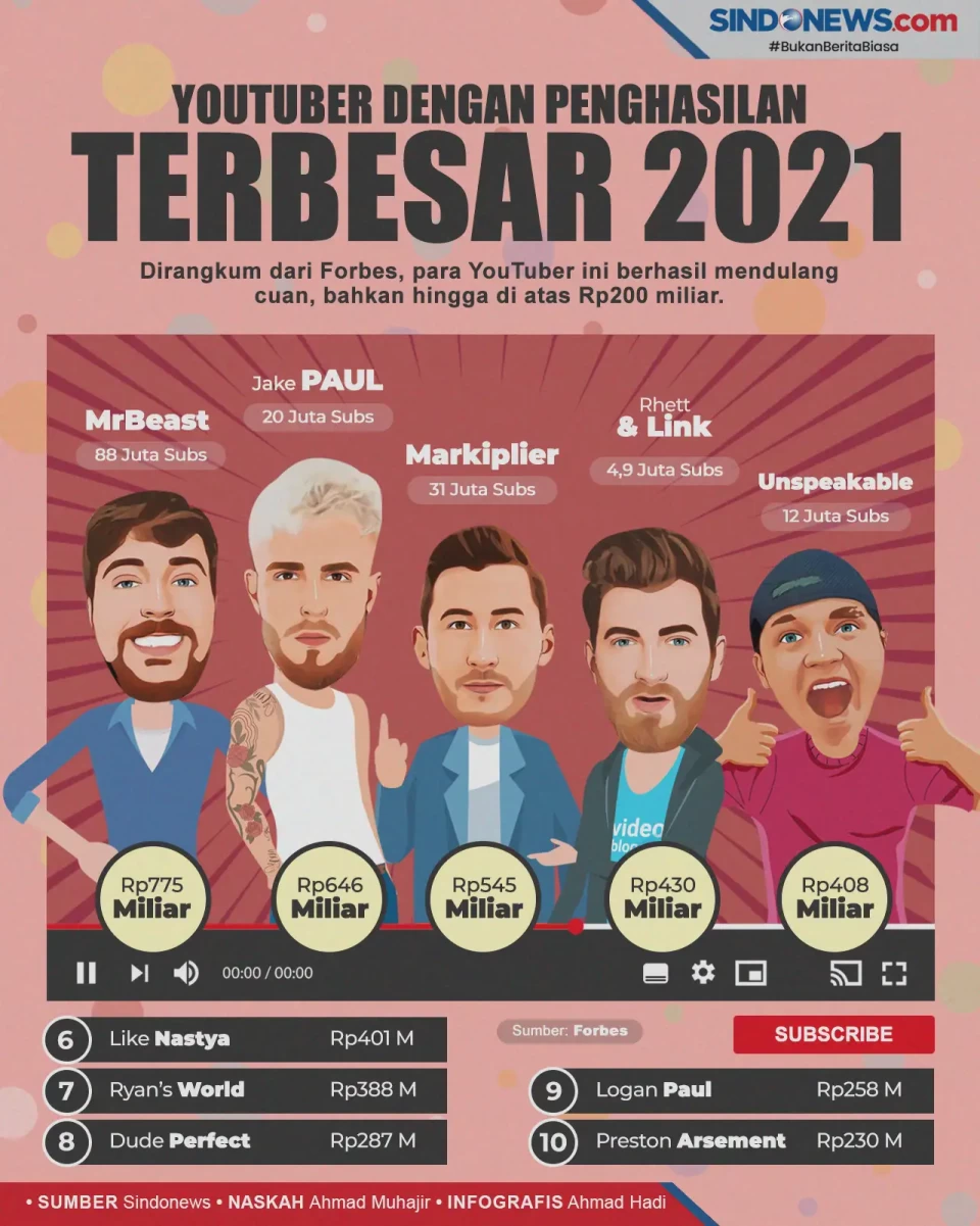 YouTuber Dunia Berpendapatan...