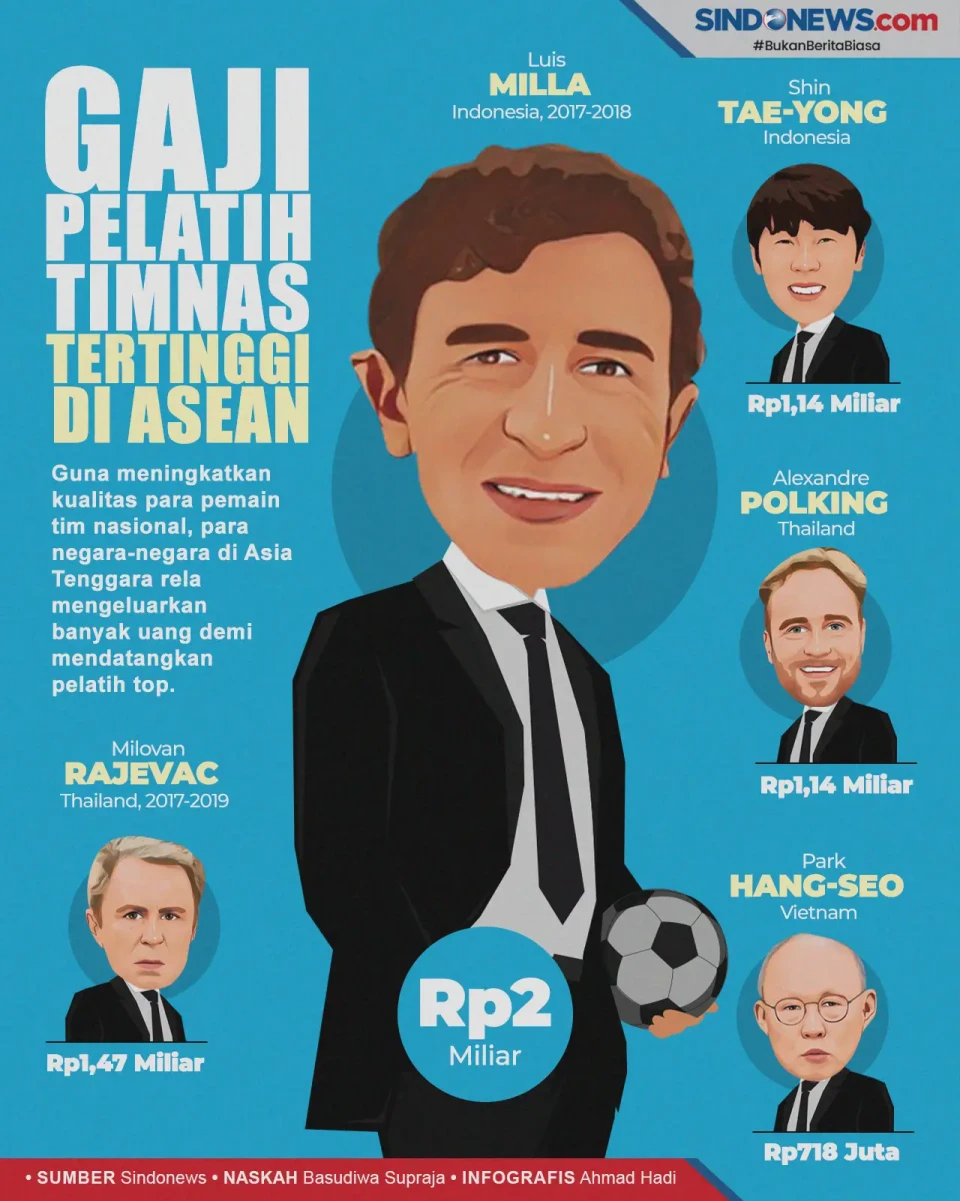 Ini 5 Gaji Para Pelatih...