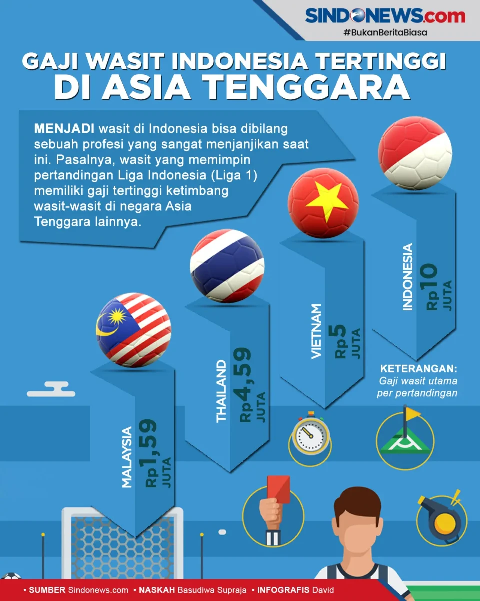 Gaji Wasit Liga 1 Indonesia...