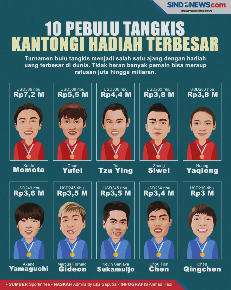 Pemain Bulutangkis yang...