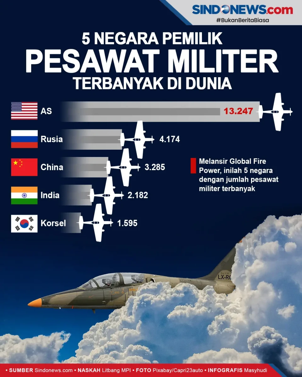 5 Negara Pemilik Pesawat...