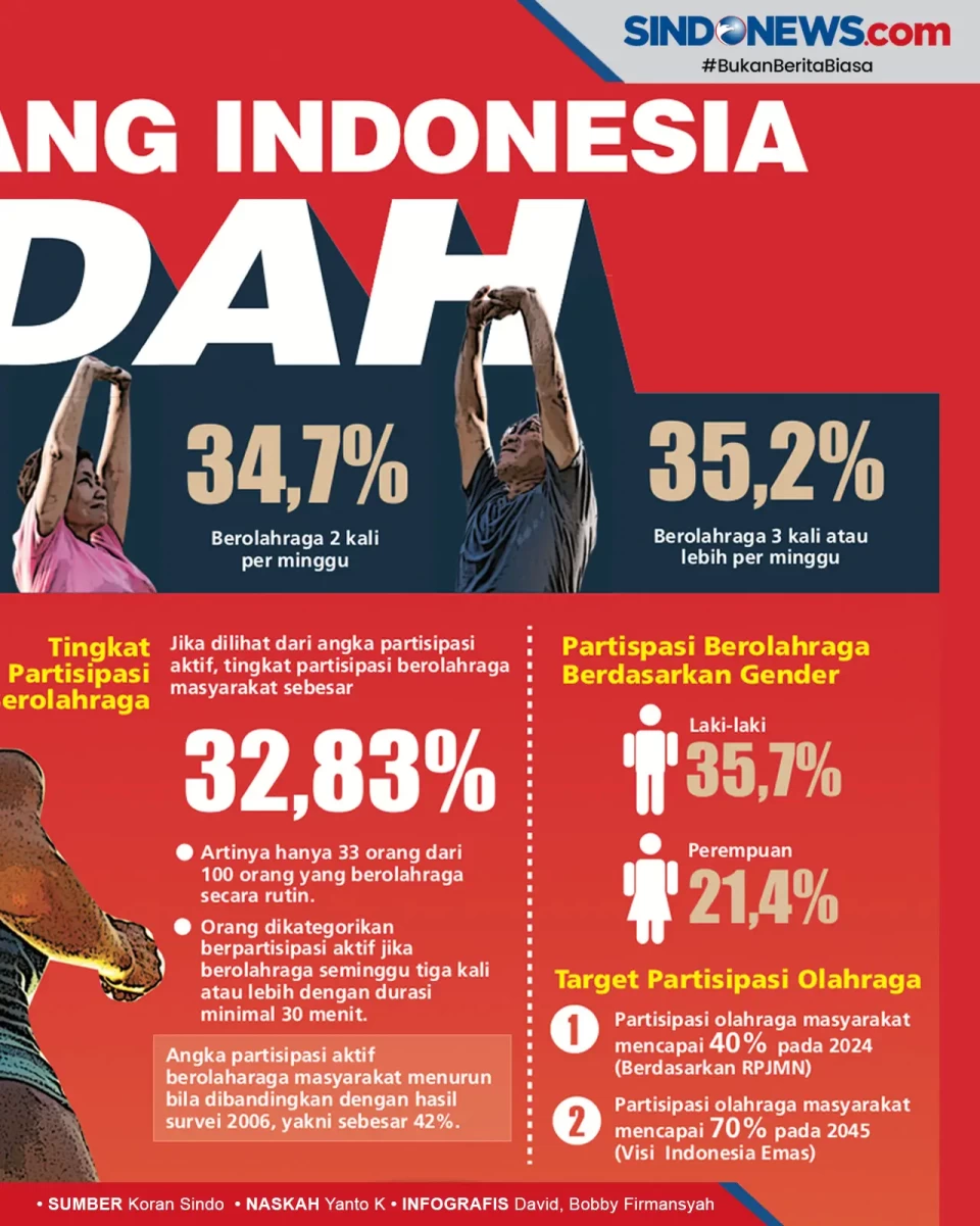 Malas Berolahraga, Kebugaran...