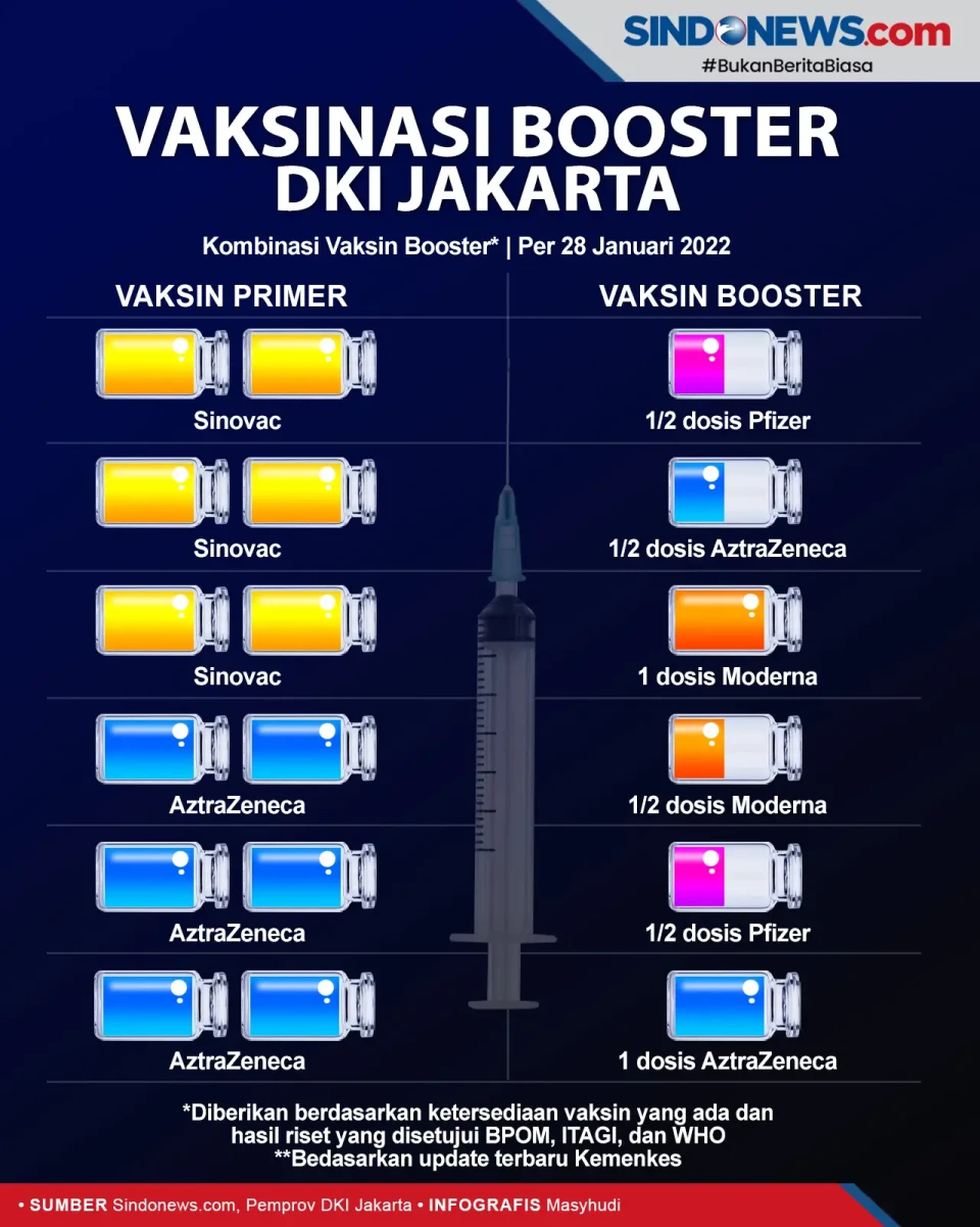 Kombinasi Vaksinasi...